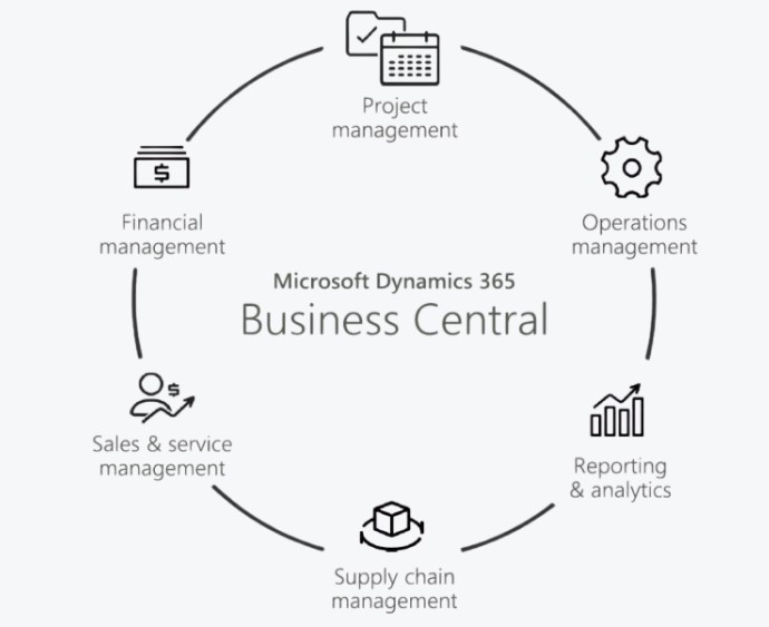 Certified Dynamics 365 Business Central Integration Partner Company Driving Business Growth